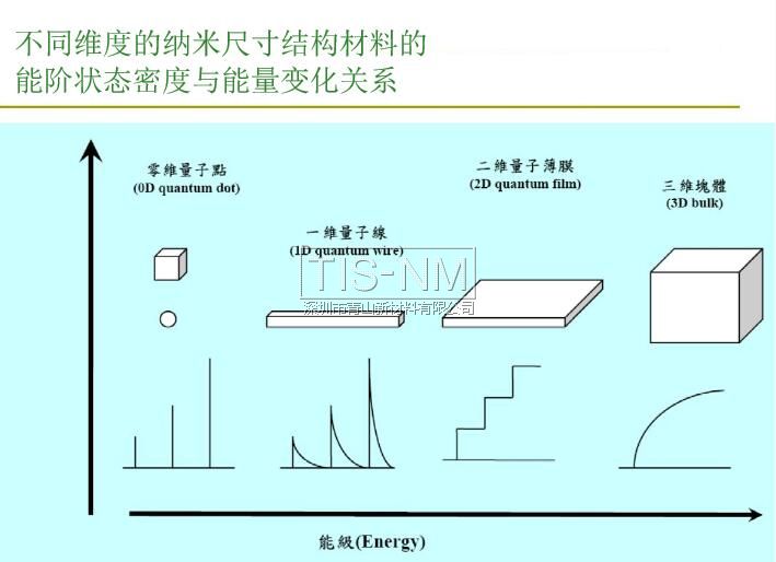 納米材料能階狀態(tài)密度與能量變化的關(guān)系 納米材料能階狀態(tài)密度與能量變化的關(guān)系