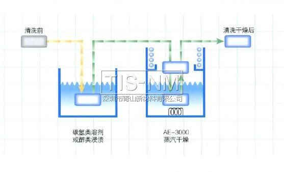 AE-3000在碳?xì)漕惾軇?，水系清洗劑或者IPA醇類溶劑去水后進(jìn)行干燥處理效果非常好