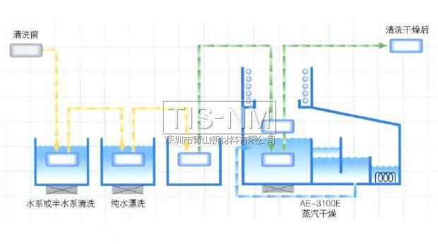 ASAHIKLIN AE-3000進(jìn)行去水干燥，不會(huì)有斑點(diǎn)殘留