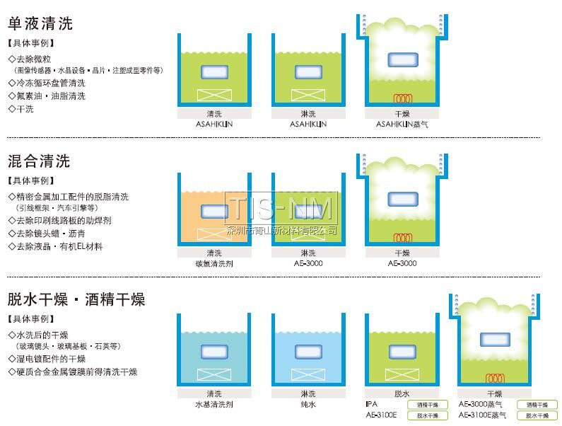 單液清洗、混合清洗、脫水干燥酒精干燥