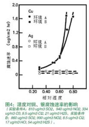 濕度對銅、銀腐蝕速率的影響
