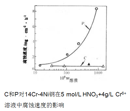 晶界發(fā)生吸附，使得晶界的電化學(xué)特性發(fā)生了改變