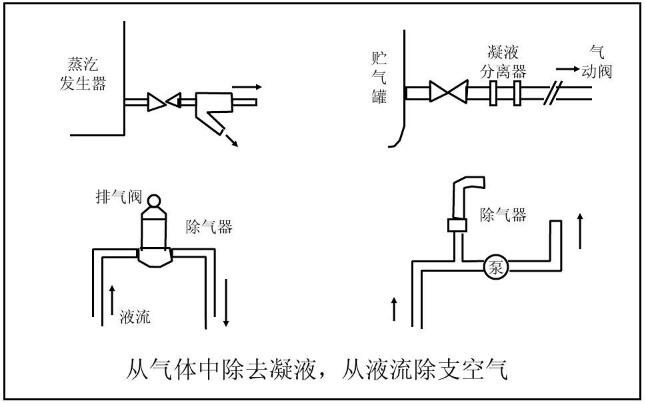 從氣體中除去凝液，從液流除支空氣