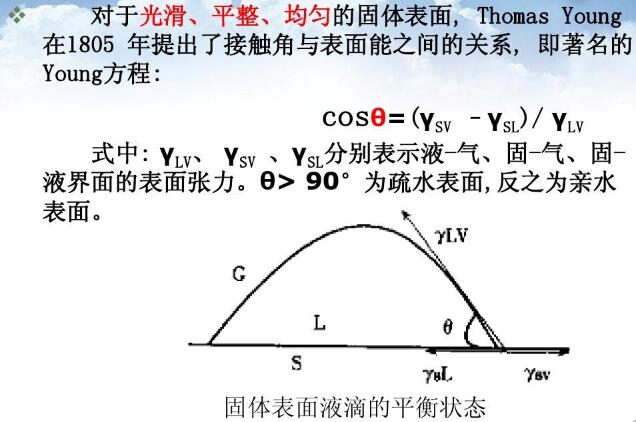 光滑、平整、均勻的固體表面,Thomas Young在1805年提出了接觸角與表面能之間的關(guān)系, 即著名的Young方程