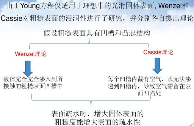 表面疏水時，增大固體表面的粗糙度能增大表面的疏水性